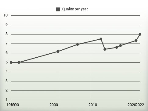 Quality per year