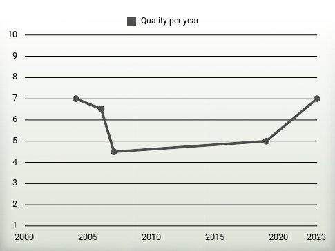 Quality per year