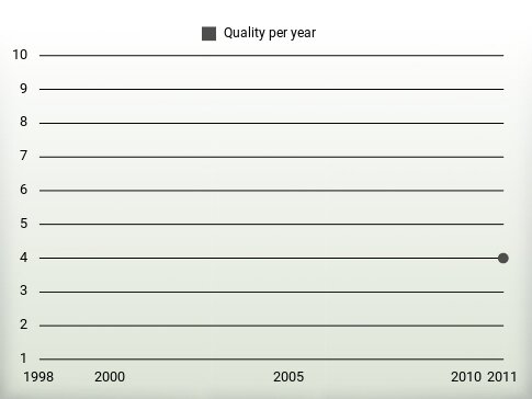 Quality per year