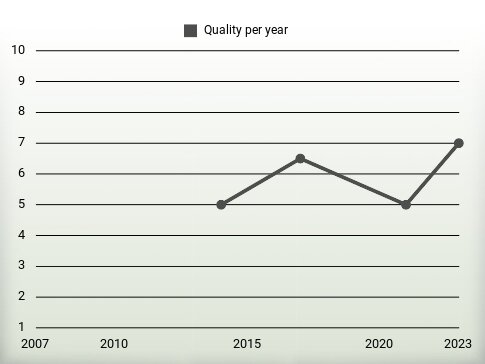 Quality per year