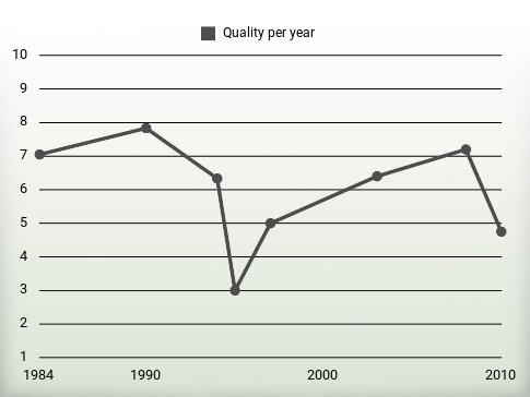 Quality per year