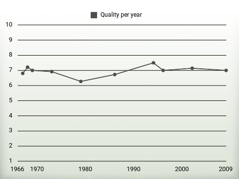 Quality per year