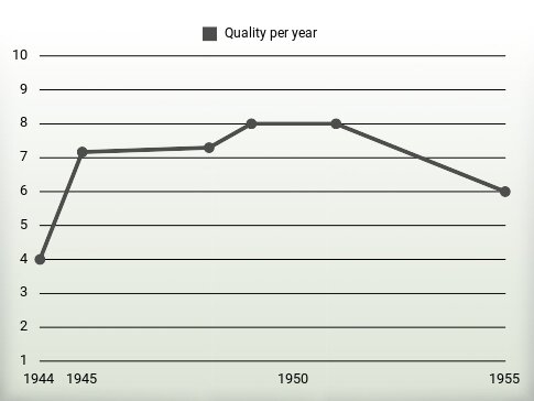 Quality per year