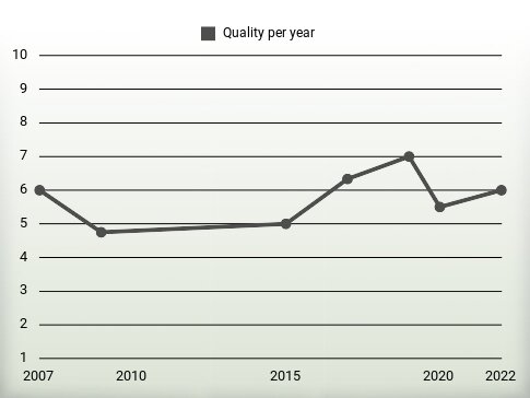 Quality per year