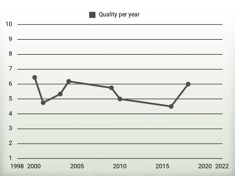 Quality per year