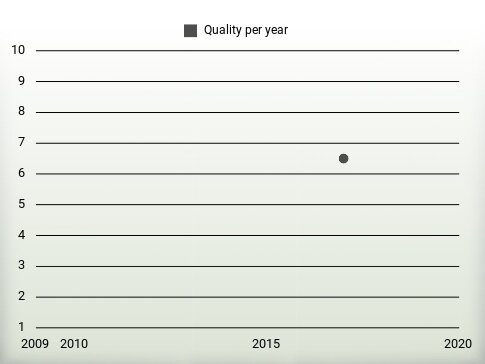 Quality per year