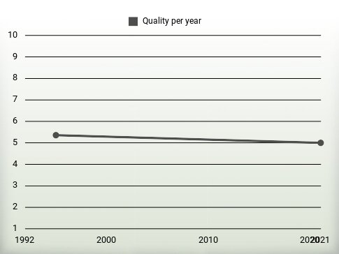 Quality per year