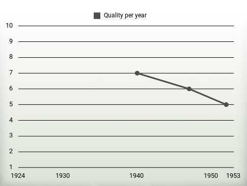 Quality per year