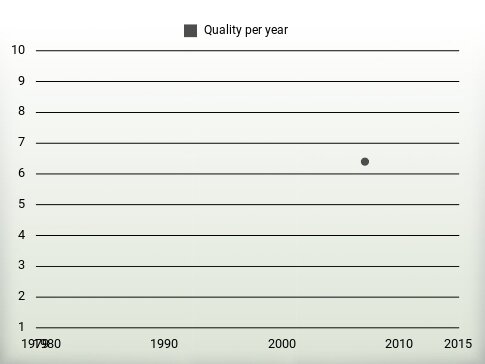 Quality per year