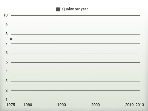 Quality per year