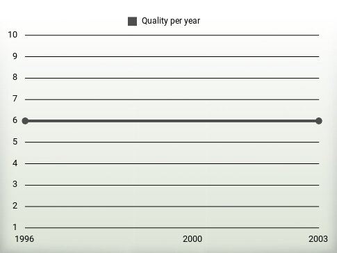 Quality per year