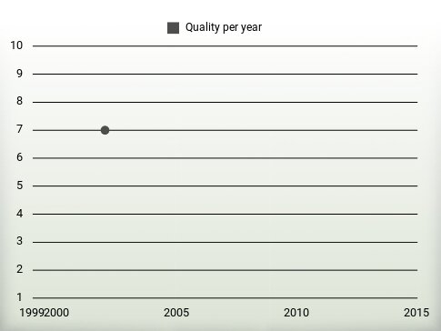 Quality per year