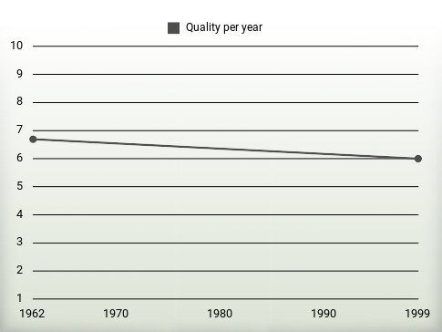 Quality per year