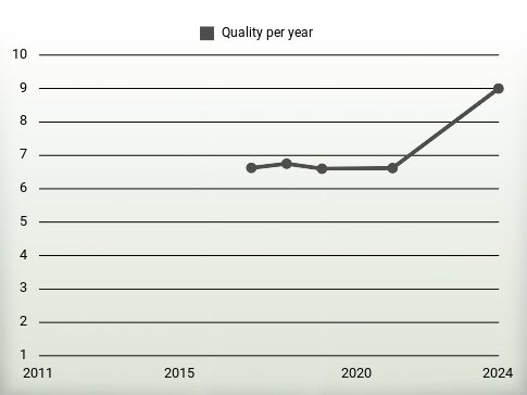 Quality per year