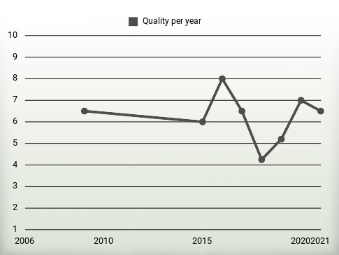 Quality per year