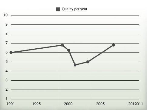 Quality per year