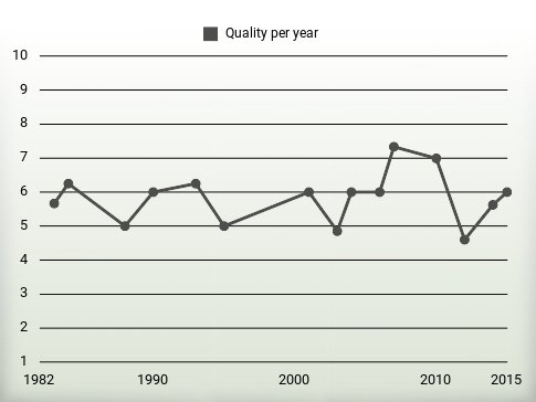 Quality per year