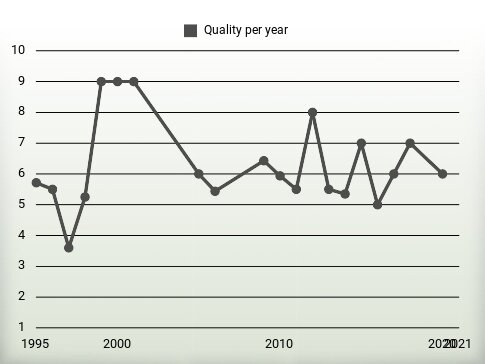 Quality per year