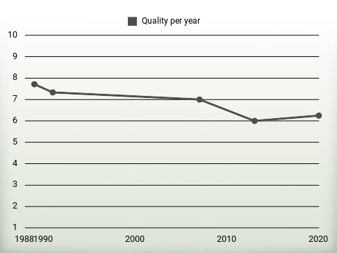 Quality per year