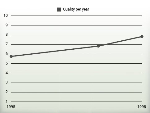 Quality per year