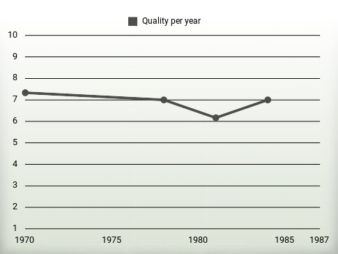 Quality per year