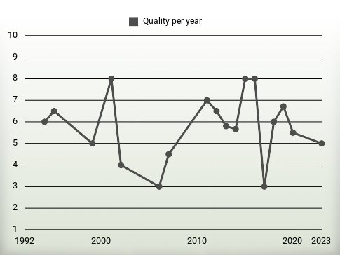 Quality per year