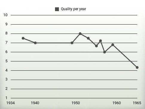 Quality per year