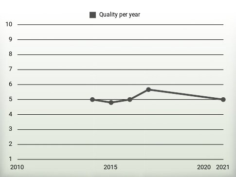 Quality per year