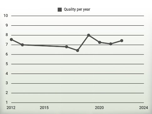 Quality per year