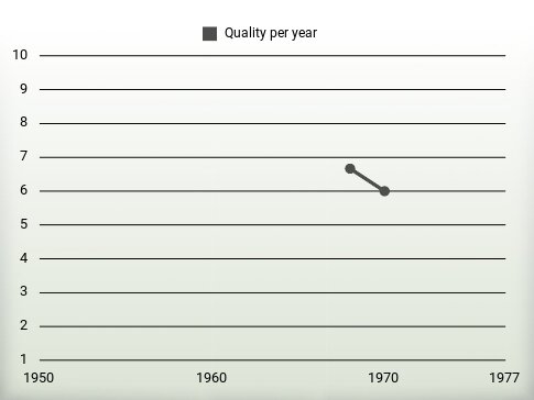 Quality per year