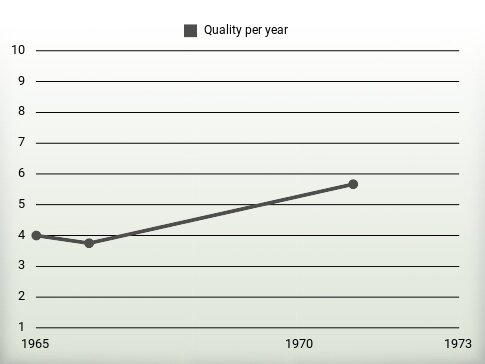 Quality per year