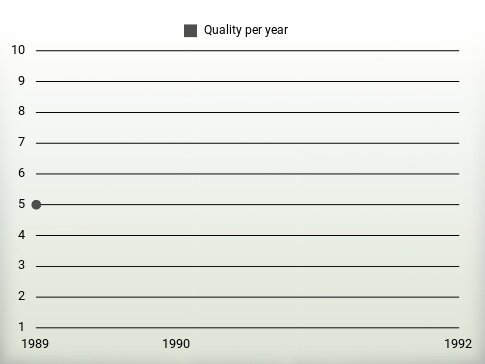 Quality per year