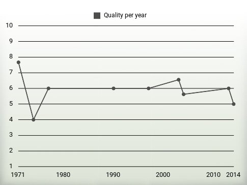 Quality per year