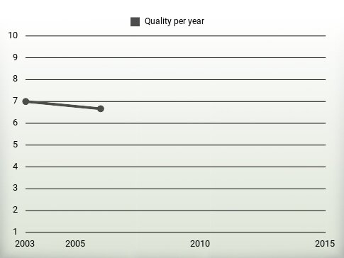 Quality per year