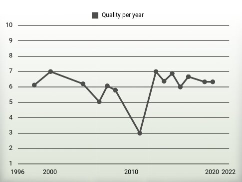 Quality per year