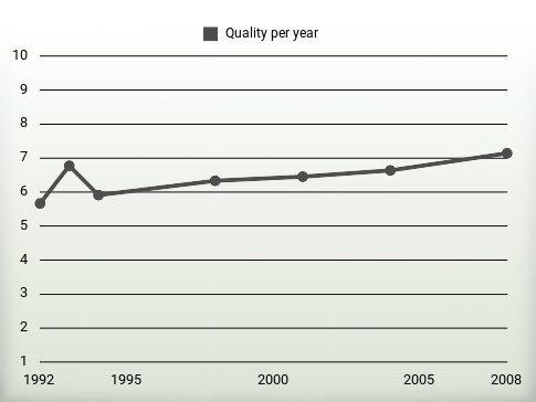 Quality per year