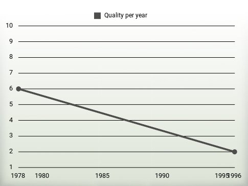 Quality per year