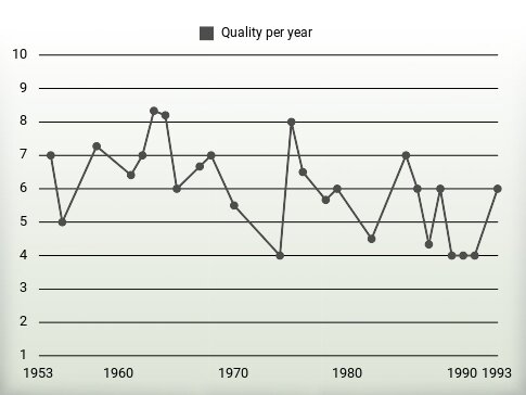 Quality per year