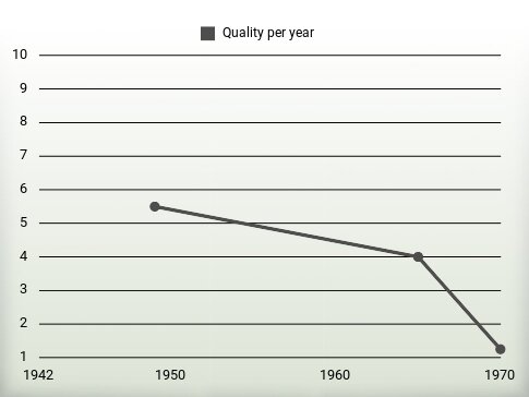 Quality per year