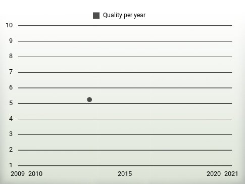 Quality per year