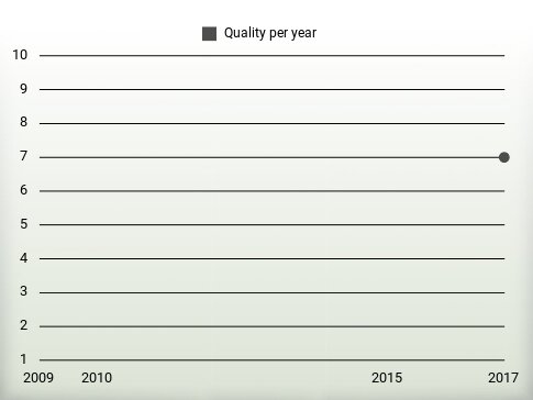 Quality per year