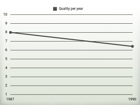 Quality per year