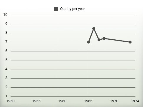 Quality per year