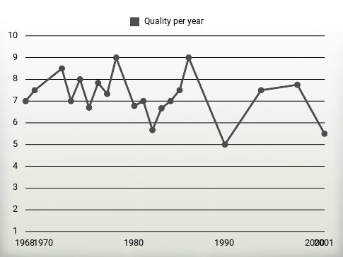 Quality per year