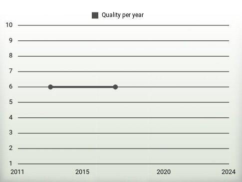 Quality per year