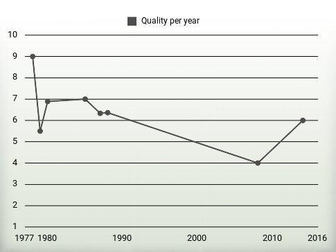 Quality per year