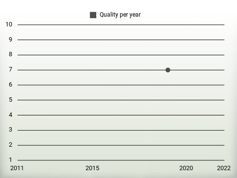 Quality per year