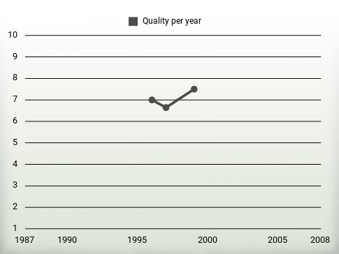 Quality per year