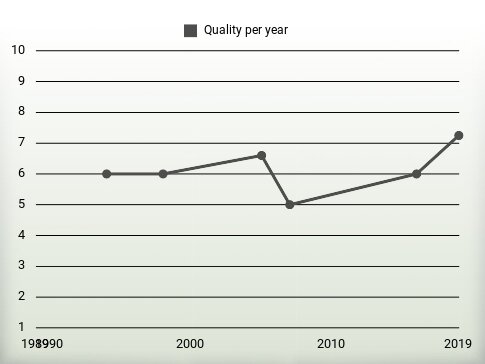 Quality per year