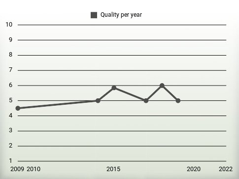 Quality per year